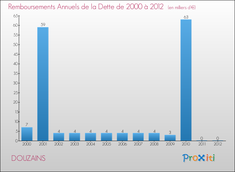 Evolution de l'annuité de la dette pour la commune de DOUZAINS de 2000 à 2012 Annuités de la dette pour DOUZAINS de 2000 à 2012