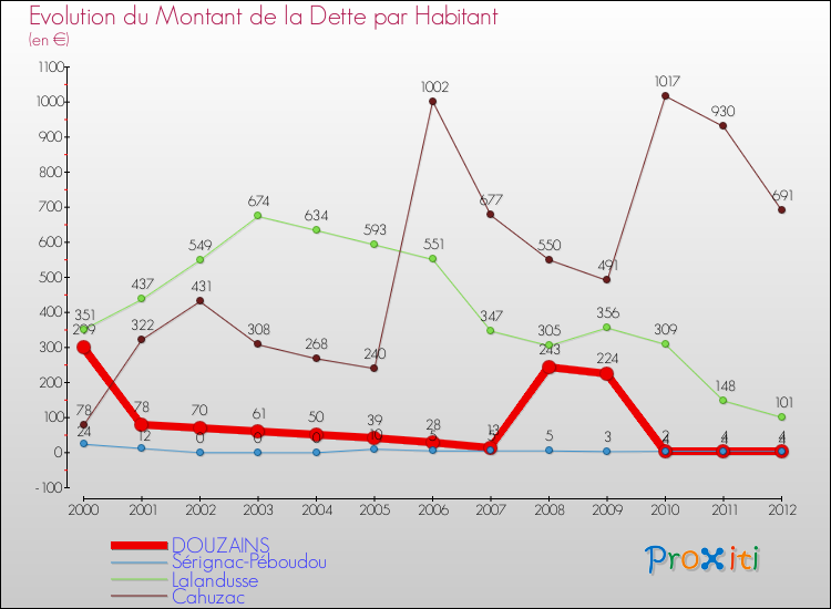 Evolution de la dette par habitant pour la commune de DOUZAINS et les communes proches de 2000 à 2012 Comparaison de la dette par habitant pour DOUZAINS et les communes voisines de 2000 à 2012