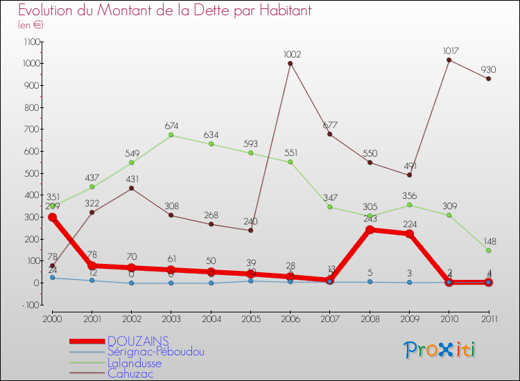 Evolution de la dette par habitant pour la commune de DOUZAINS et les communes proches Comparaison de la dette par habitant pour DOUZAINS et les communes voisines