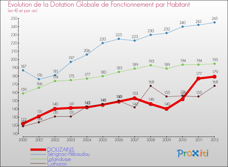 Evolution et montant de la dotation globale de fonctionnement par Habitant pour DOUZAINS et les communes proches Comparaison des dotations globales de fonctionnement par habitant pour DOUZAINS et les communes voisines