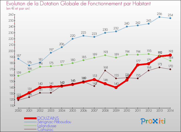 Evolution et montant de la dotation globale de fonctionnement par Habitant pour DOUZAINS et les communes proches de 2000 à 2014. Comparaison des dotations globales de fonctionnement par habitant pour DOUZAINS et les communes voisines de 2000 à 2014.