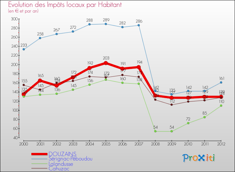 Evolution et montant des impôts locaux par Habitant pour DOUZAINS et les communes proches Comparaison des impôts locaux par habitant pour DOUZAINS et les communes voisines