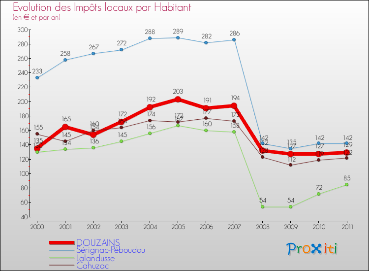 Evolution et montant des impôts locaux par Habitant pour DOUZAINS et les communes proches Comparaison des impôts locaux par habitant pour DOUZAINS et les communes voisines