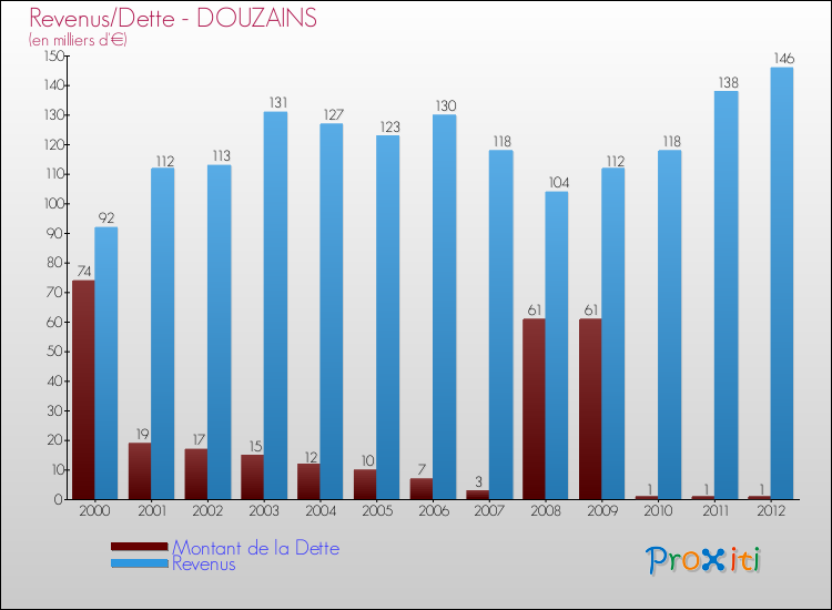 Evolution comparée de la dette et des revenus pour la commune de DOUZAINS de 2000 à 2012 Comparaison de la dette et des revenus pour DOUZAINS de 2000 à 2012