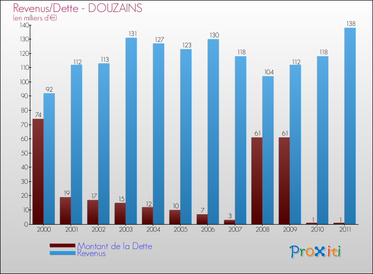 Evolution comparée de la dette et des revenus pour la commune de DOUZAINS de 2000 à 2011 Comparaison de la dette et des revenus pour DOUZAINS de 2000 à 2011