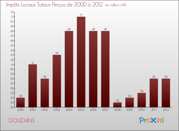 Evolution des Impôts Locaux pour la commune de DOUZAINS de 2000 à 2012 Evolution des Impôts Locaux pour DOUZAINS de 2000 à 2012