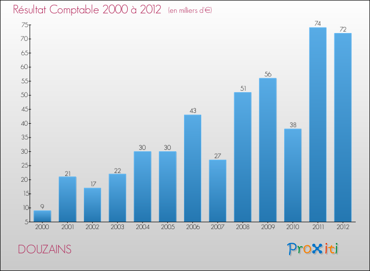 Evolution du résultat comptable pour la commune de DOUZAINS de 2000 à 2012 Evolution du résultat comptable pour DOUZAINS de 2000 à 2012