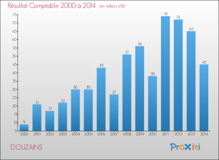 Evolution du résultat comptable pour la commune de DOUZAINS de 2000 à 2014 Evolution du résultat comptable pour DOUZAINS de 2000 à 2014