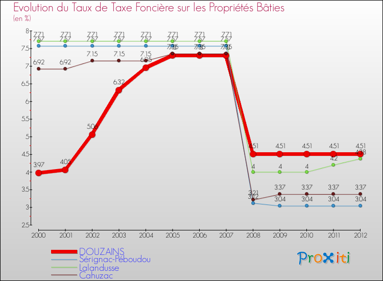Evolution du taux de la taxe foncière sur le bati pour DOUZAINS et les communes proches de 2000 à 2012 Comparaison des taux de taxe foncière sur le bati pour DOUZAINS et les communes voisines de 2000 à 2012