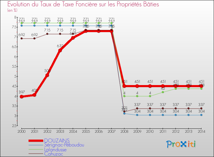 Evolution du taux de la taxe foncière sur le bati pour DOUZAINS et les communes proches de 2000 à 2014 Comparaison des taux de taxe foncière sur le bati pour DOUZAINS et les communes voisines de 2000 à 2014