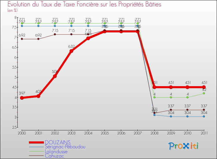 Evolution du taux de la taxe foncière sur le bati pour DOUZAINS et les communes proches Comparaison des taux de taxe foncière sur le bati pour DOUZAINS et les communes voisines
