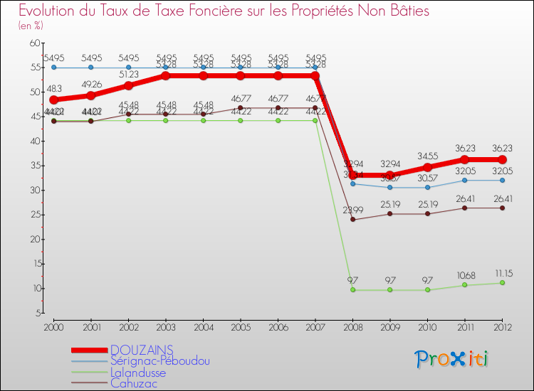 Evolution du taux de la taxe foncière sur les immeubles et terrains non batis pour DOUZAINS et les communes proches de 2000 à 2012 Comparaison des taux de la taxe foncière sur les immeubles et terrains non batis pour DOUZAINS et les communes voisines de 2000 à 2012