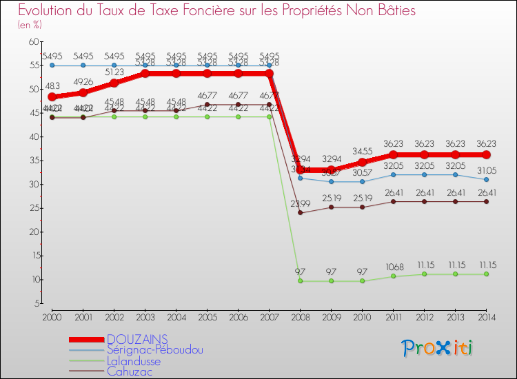 Evolution du taux de la taxe foncière sur les immeubles et terrains non batis pour DOUZAINS et les communes proches de 2000 à 2014 Comparaison des taux de la taxe foncière sur les immeubles et terrains non batis pour DOUZAINS et les communes voisines de 2000 à 2014