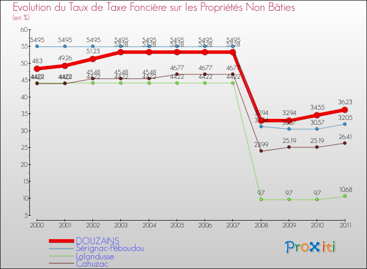 Evolution du taux de la taxe foncière sur les immeubles et terrains non batis pour DOUZAINS et les communes proches Comparaison des taux de la taxe foncière sur les immeubles et terrains non batis pour DOUZAINS et les communes voisines