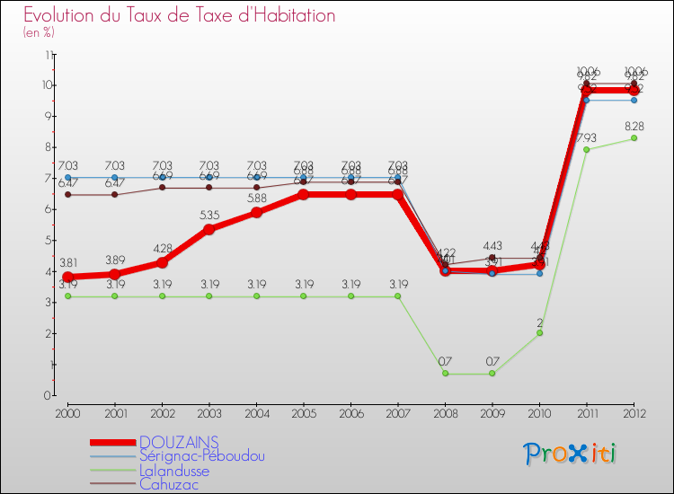 Evolution du taux de la taxe d'habitation pour DOUZAINS et les communes proches Comparaison des taux de la taxe d'habitation pour DOUZAINS et les communes voisines