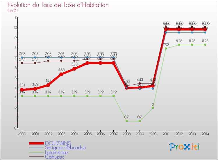 Evolution du taux de la taxe d'habitation pour DOUZAINS et les communes proches de 2000 à 2014 Comparaison des taux de la taxe d'habitation pour DOUZAINS et les communes voisines de 2000 à 2014