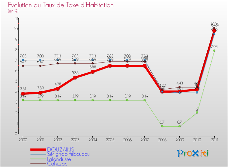 Evolution du taux de la taxe d'habitation pour DOUZAINS et les communes proches Comparaison des taux de la taxe d'habitation pour DOUZAINS et les communes voisines