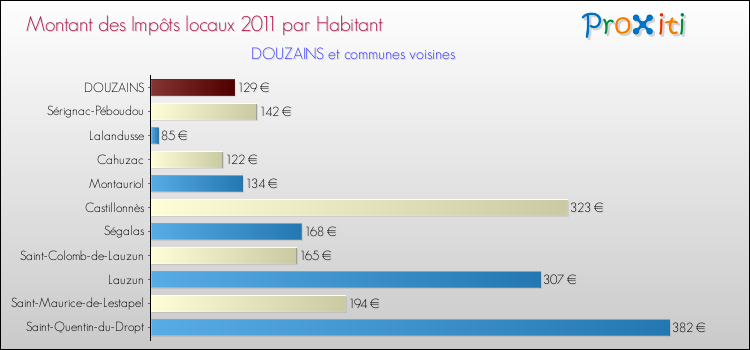 Montant des impôts locaux par Habitant pour DOUZAINS et les communes proches Comparaison des impôts locaux par habitant pour DOUZAINS et les communes voisines