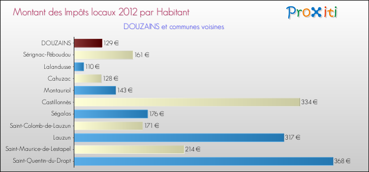 Montant des impôts locaux par Habitant pour DOUZAINS et les communes proches Comparaison des impôts locaux par habitant pour DOUZAINS et les communes voisines