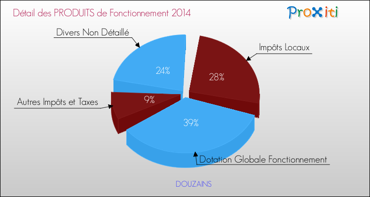 Décomposition du Budget de Fonctionnement 2014 de la commune de DOUZAINS Budget de Fonctionnement 2014 pour la commune de DOUZAINS