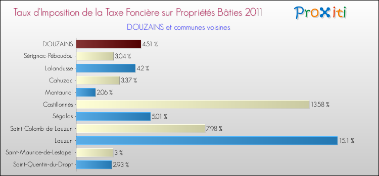 Taux d'imposition de la taxe foncière sur le bati 2011 pour DOUZAINS et les communes proches Comparaison des taux d'imposition de la taxe foncière sur le bati 2011 pour DOUZAINS et les communes voisines