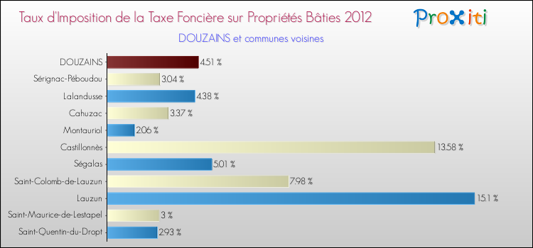 Taux d'imposition de la taxe foncière sur le bati 2012 pour DOUZAINS et les communes proches Comparaison des taux d'imposition de la taxe foncière sur le bati 2012 pour DOUZAINS et les communes voisines