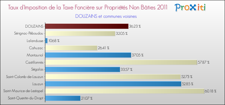 Taux d'imposition de la taxe foncière sur les immeubles et terrains non batis 2011 pour DOUZAINS et les communes proches Comparaison des taux d'imposition de la taxe foncière sur les immeubles et terrains non batis 2011 pour DOUZAINS et les communes voisines