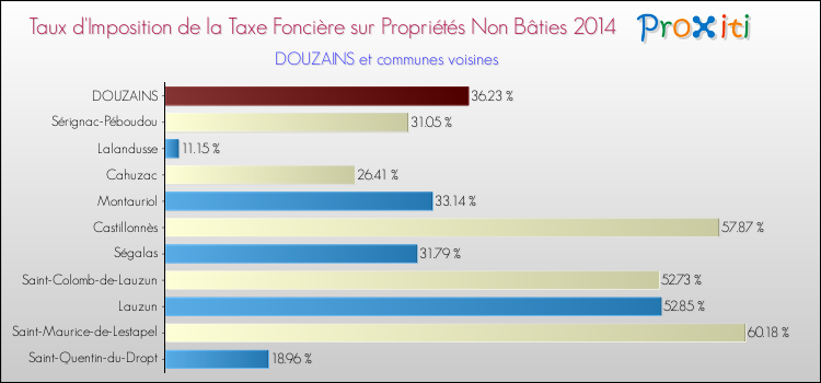 Taux d'imposition de la taxe foncière sur les immeubles et terrains non batis 2014 pour DOUZAINS et les communes proches Comparaison des taux d'imposition de la taxe foncière sur les immeubles et terrains non batis 2014 pour DOUZAINS et les communes voisines