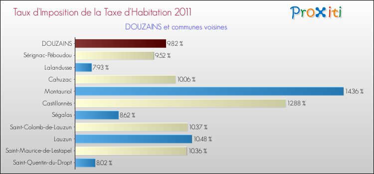 Taux d'imposition de la taxe d'habitation 2011 pour DOUZAINS et les communes proches Comparaison des taux d'imposition de la taxe d'habitation 2011 pour DOUZAINS et les communes voisines