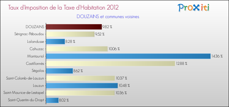 Taux d'imposition de la taxe d'habitation 2012 pour DOUZAINS et les communes proches Comparaison des taux d'imposition de la taxe d'habitation 2012 pour DOUZAINS et les communes voisines