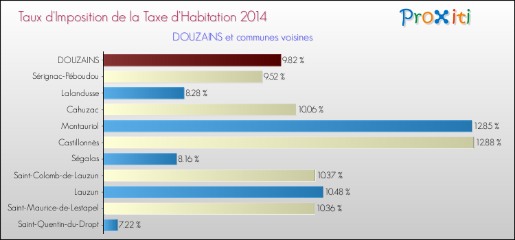Taux d'imposition de la taxe d'habitation 2014 pour DOUZAINS et les communes proches Comparaison des taux d'imposition de la taxe d'habitation 2014 pour DOUZAINS et les communes voisines