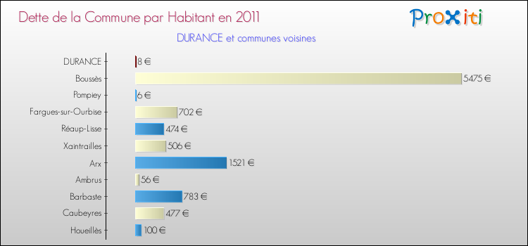 Dette par habitant de la commune en 2011 pour DURANCE et les communes proches Comparaison de la dette par habitant de la commune en 2011 pour DURANCE et les communes voisines
