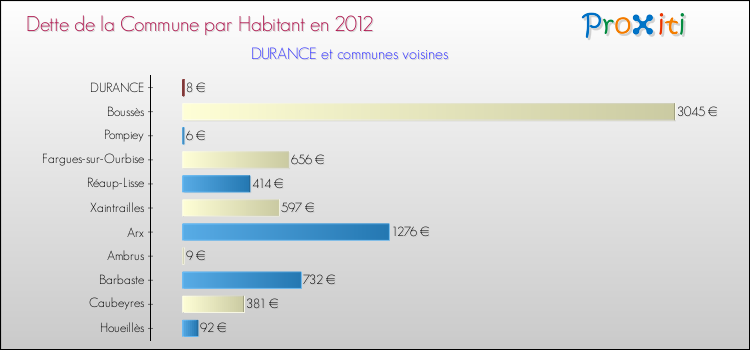 Dette par habitant de la commune en 2012 pour DURANCE et les communes proches Comparaison de la dette par habitant de la commune en 2012 pour DURANCE et les communes voisines