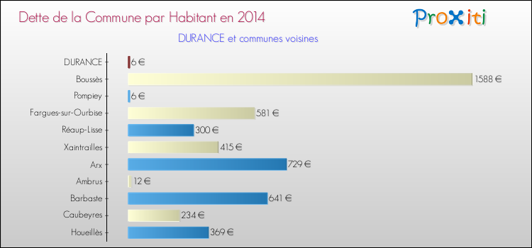 Dette par habitant de la commune en 2014 pour DURANCE et les communes proches Comparaison de la dette par habitant de la commune en 2014 pour DURANCE et les communes voisines