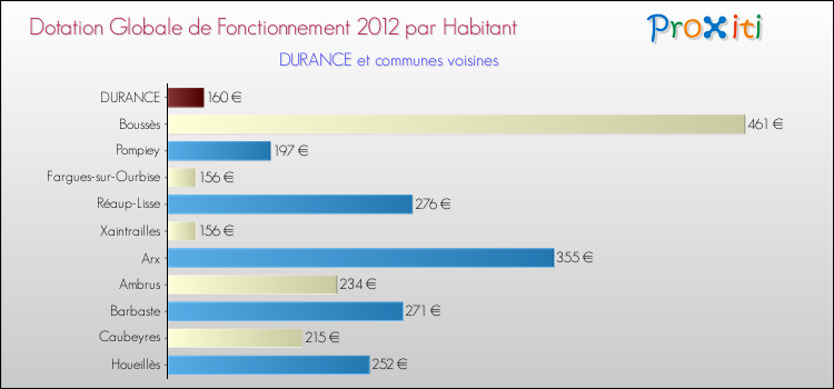 Montant des dotations globales de fonctionnement DGF par Habitant pour DURANCE et les communes proches Comparaison des des dotations globales de fonctionnement DGF par habitant pour DURANCE et les communes voisines