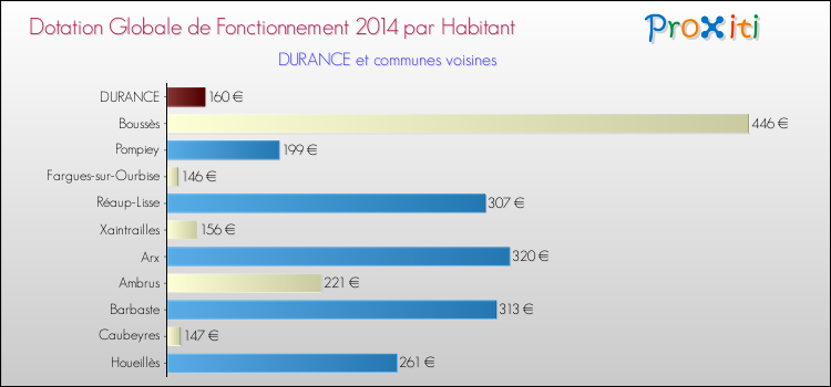 Montant des dotations globales de fonctionnement DGF par Habitant pour DURANCE et les communes proches en 2014. Comparaison des des dotations globales de fonctionnement DGF par habitant pour DURANCE et les communes voisines en 2014.