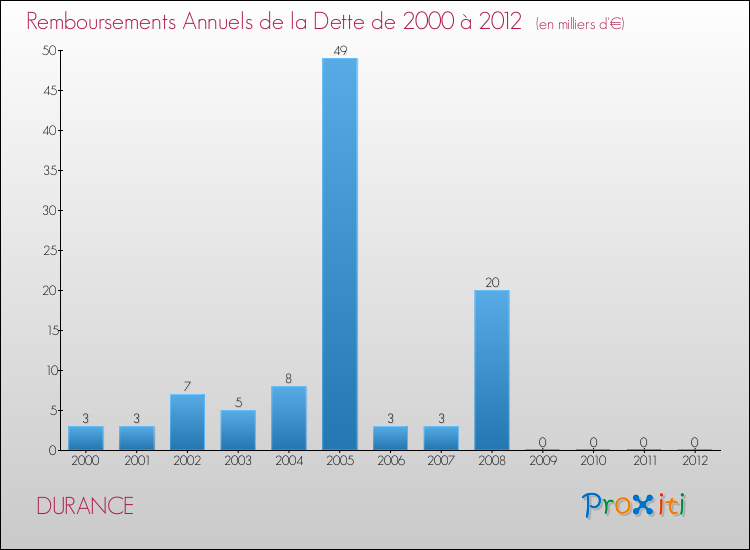 Evolution de l'annuité de la dette pour la commune de DURANCE de 2000 à 2012 Annuités de la dette pour DURANCE de 2000 à 2012