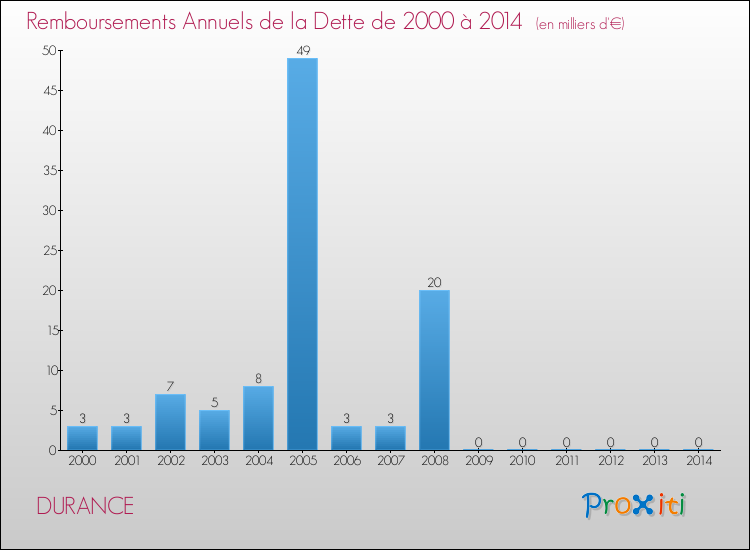 Evolution de l'annuité de la dette pour la commune de DURANCE de 2000 à 2014 Annuités de la dette pour DURANCE de 2000 à 2014