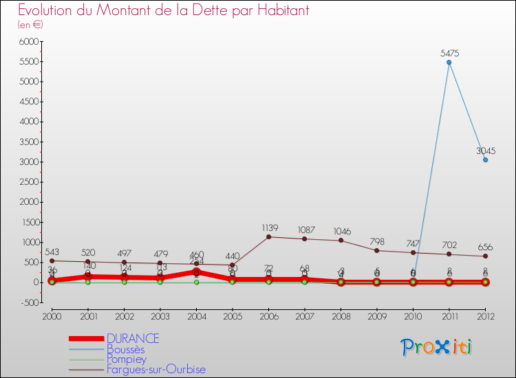 Evolution de la dette par habitant pour la commune de DURANCE et les communes proches de 2000 à 2012 Comparaison de la dette par habitant pour DURANCE et les communes voisines de 2000 à 2012