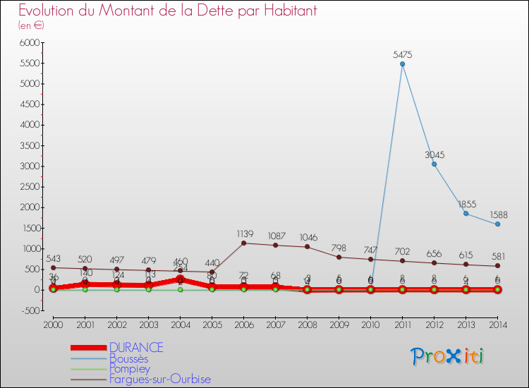 Evolution de la dette par habitant pour la commune de DURANCE et les communes proches de 2000 à 2014 Comparaison de la dette par habitant pour DURANCE et les communes voisines de 2000 à 2014