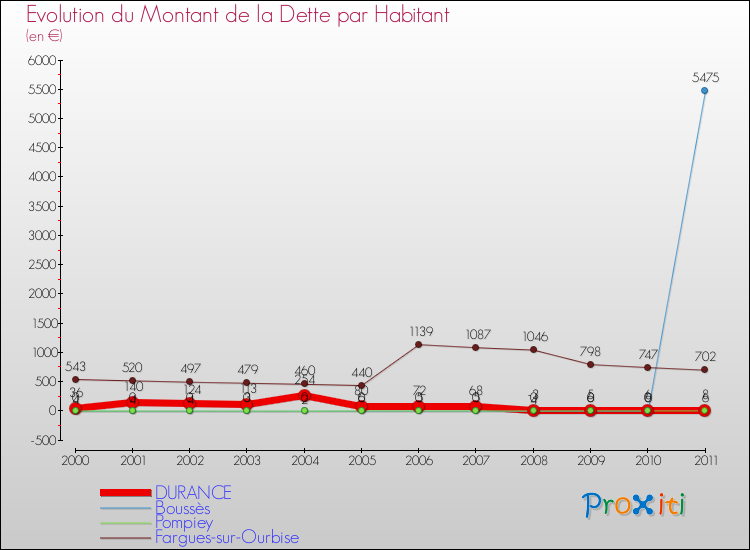Evolution de la dette par habitant pour la commune de DURANCE et les communes proches Comparaison de la dette par habitant pour DURANCE et les communes voisines