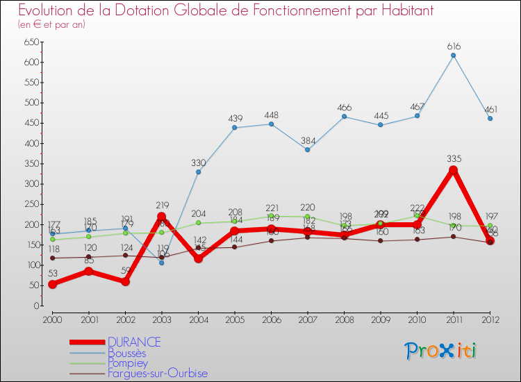 Evolution et montant de la dotation globale de fonctionnement par Habitant pour DURANCE et les communes proches Comparaison des dotations globales de fonctionnement par habitant pour DURANCE et les communes voisines