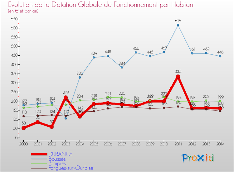Evolution et montant de la dotation globale de fonctionnement par Habitant pour DURANCE et les communes proches de 2000 à 2014. Comparaison des dotations globales de fonctionnement par habitant pour DURANCE et les communes voisines de 2000 à 2014.