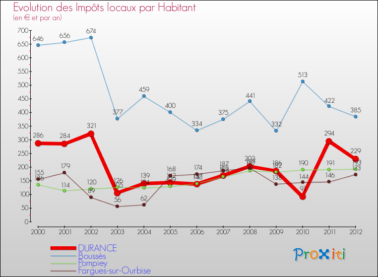 Evolution et montant des impôts locaux par Habitant pour DURANCE et les communes proches Comparaison des impôts locaux par habitant pour DURANCE et les communes voisines