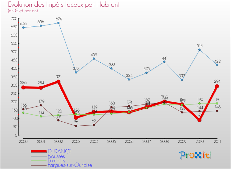 Evolution et montant des impôts locaux par Habitant pour DURANCE et les communes proches Comparaison des impôts locaux par habitant pour DURANCE et les communes voisines