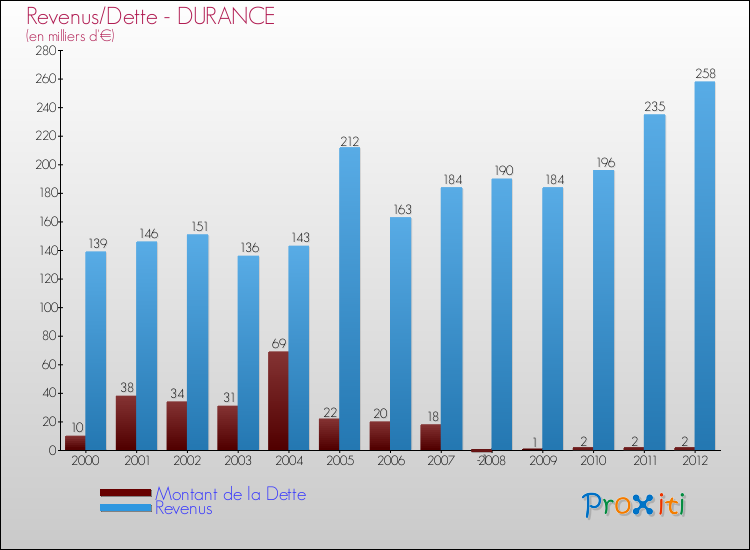 Evolution comparée de la dette et des revenus pour la commune de DURANCE de 2000 à 2012 Comparaison de la dette et des revenus pour DURANCE de 2000 à 2012