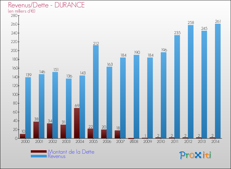 Evolution comparée de la dette et des revenus pour la commune de DURANCE de 2000 à 2014 Comparaison de la dette et des revenus pour DURANCE de 2000 à 2014