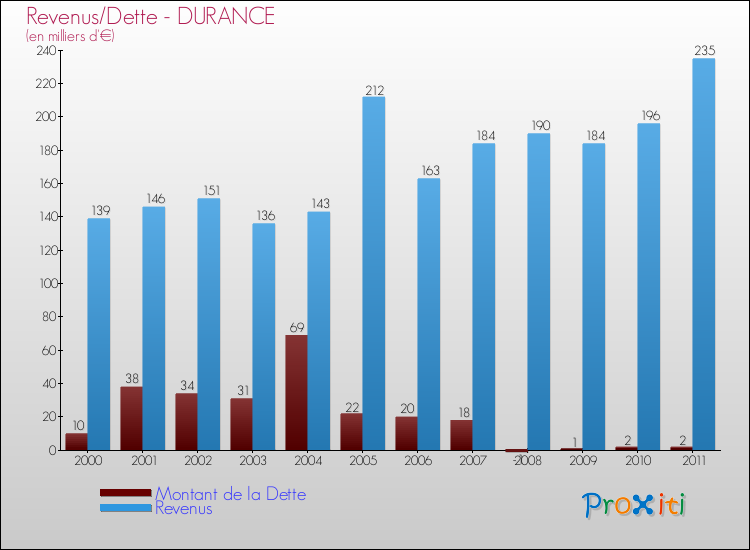 Evolution comparée de la dette et des revenus pour la commune de DURANCE de 2000 à 2011 Comparaison de la dette et des revenus pour DURANCE de 2000 à 2011
