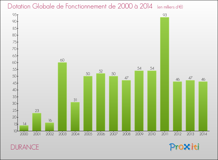 Evolution du montant de la Dotation Globale de Fonctionnement pour la commune de DURANCE de 2000 à 2014 Evolution du montant de la Dotation Globale de Fonctionnement pour DURANCE de 2000 à 2014