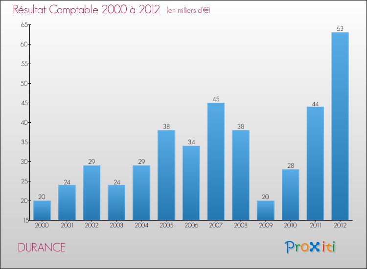 Evolution du résultat comptable pour la commune de DURANCE de 2000 à 2012 Evolution du résultat comptable pour DURANCE de 2000 à 2012